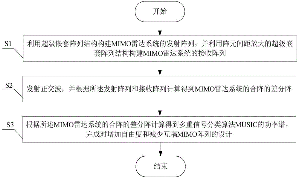 一种增加自由度和减少互耦的MIMO阵列设计方法与流程