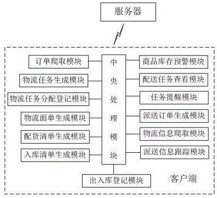 一种跨境电商平台的商品配送管理系统的制作方法