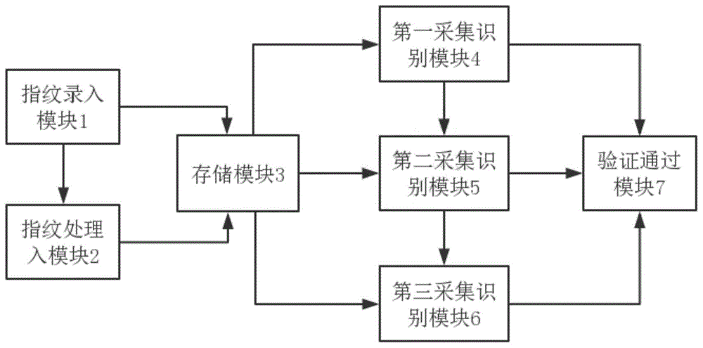 一种指纹识别系统的制作方法