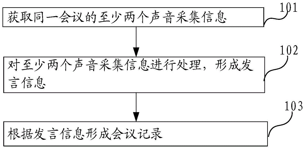 会议记录的获取方法、智能终端及具有存储功能的装置与流程