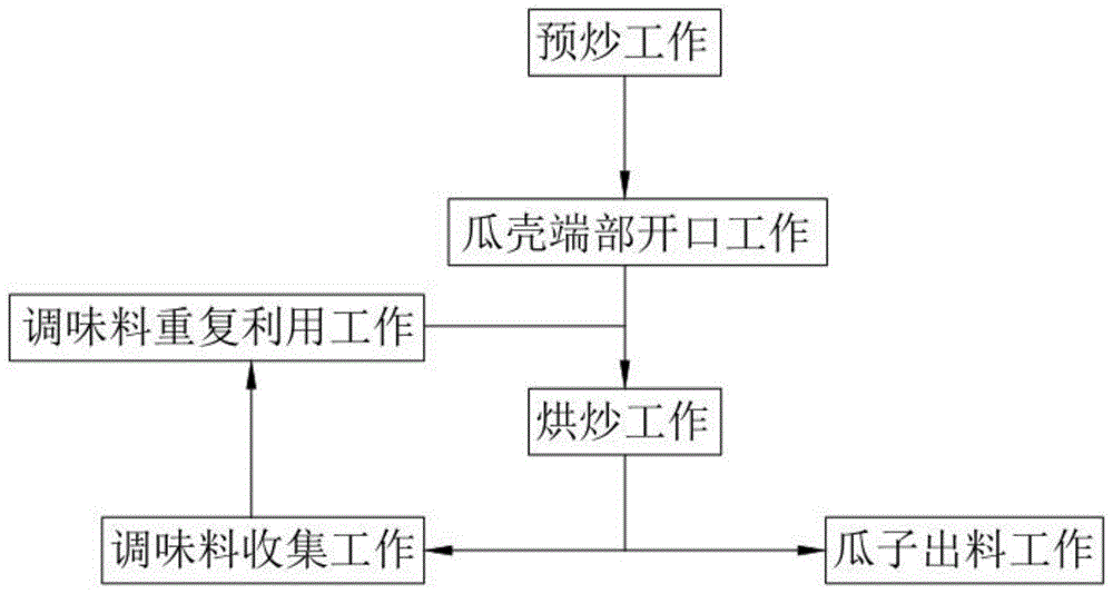 一种用于半开壳的炒瓜子工艺的制作方法