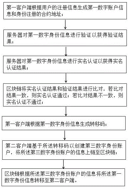 一种基于区块链的数字身份信息的找回系统及找回方法与流程