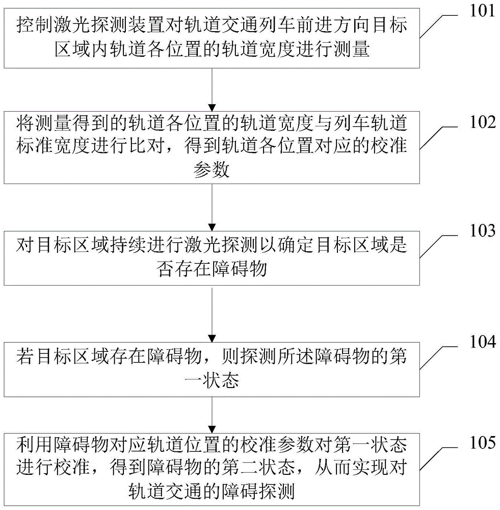 轨道交通障碍探测方法及装置与流程