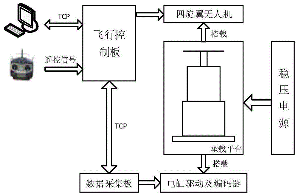 一种三自由度飞行控制实验台的制作方法