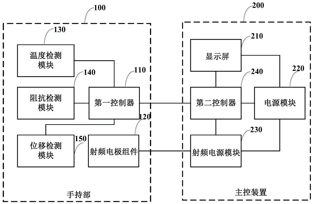 射频治疗装置及控制方法与流程