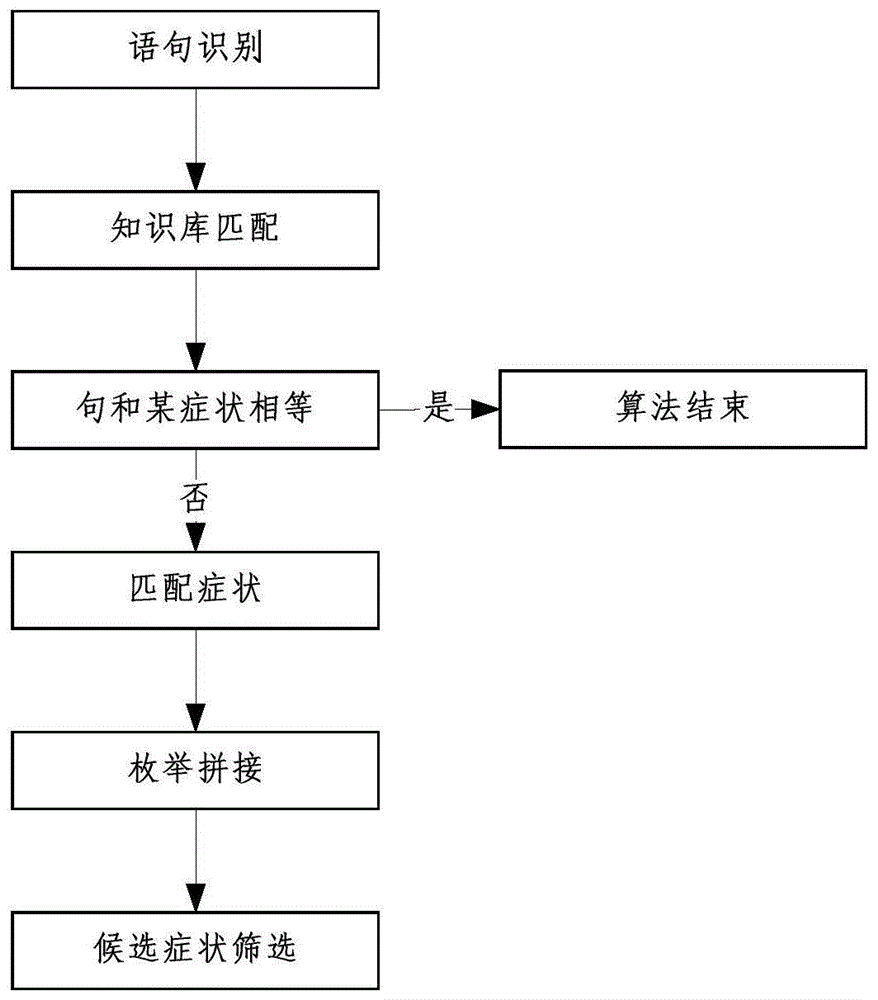 一种具有疾病推理的智能医疗系统及其诊断方法与流程