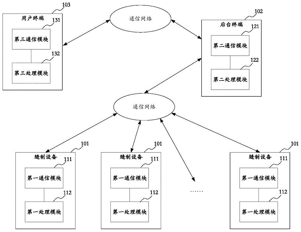 缝制设备、终端、及运营系统的制作方法