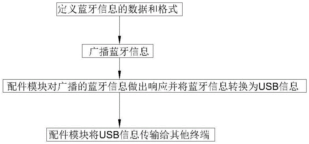 背景技术:蓝牙技术是一种无线数据和语音通信开放的全球规范,它是基于