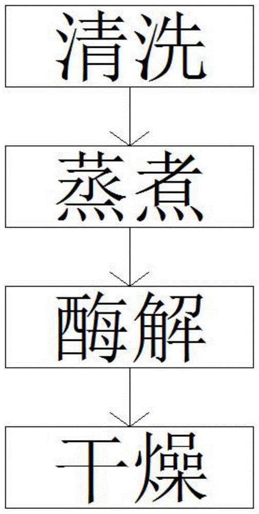 一种使坚果仁经酶制剂酶解富集抗氧化多肽的加工方法与流程