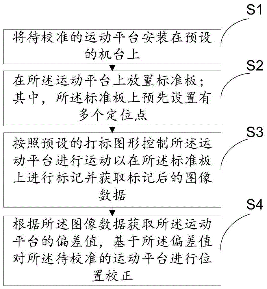 一种基于图像定位的运动平台校正方法及装置与流程