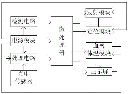 一种新型穿戴式医用智能腕带的制作方法