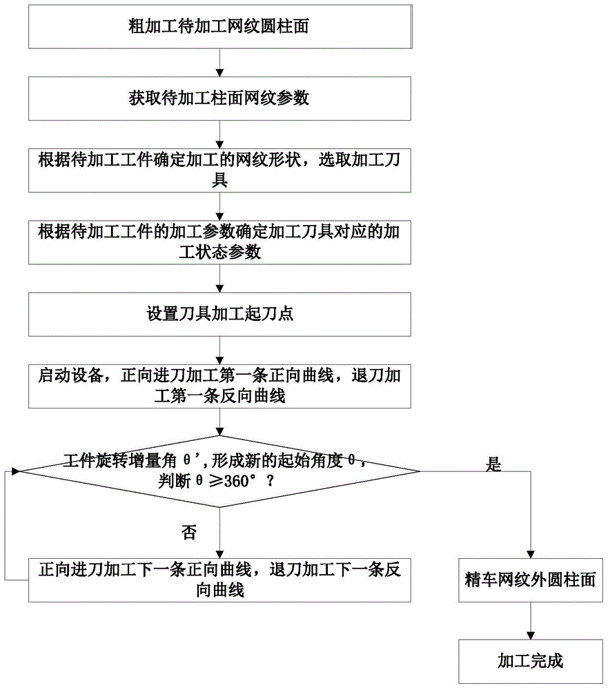 基于车削的柱面网纹加工方法及系统与流程