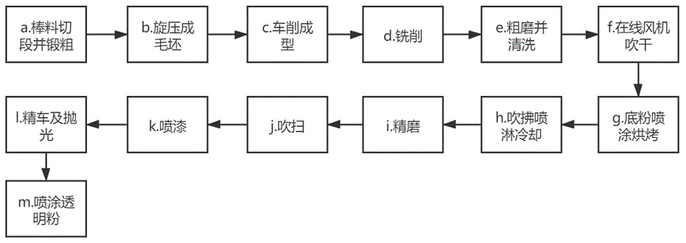 轮毂加工方法与流程