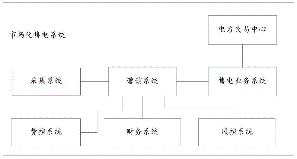 一种数据处理方法、装置、市场化售电系统及电子设备与流程