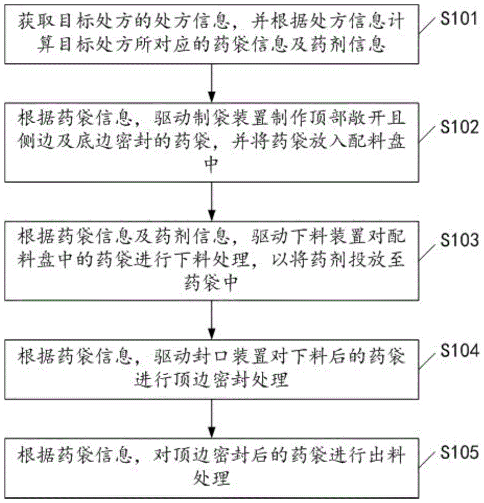 中药颗粒定量调配方法、主控装置、系统、设备及介质与流程