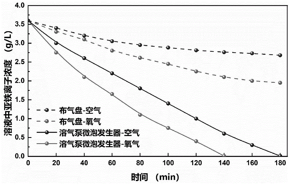 一种利用微泡发生装置强化溶液中氧气氧化除铁的方法与流程