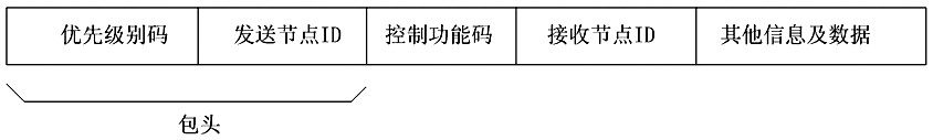 一种动态优先级的串行总线设计方法与流程