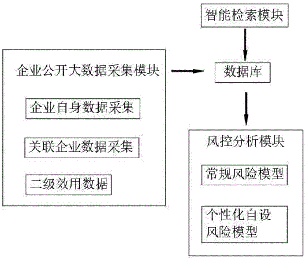 一种基于大数据的企业风控信息监控管理系统的制作方法