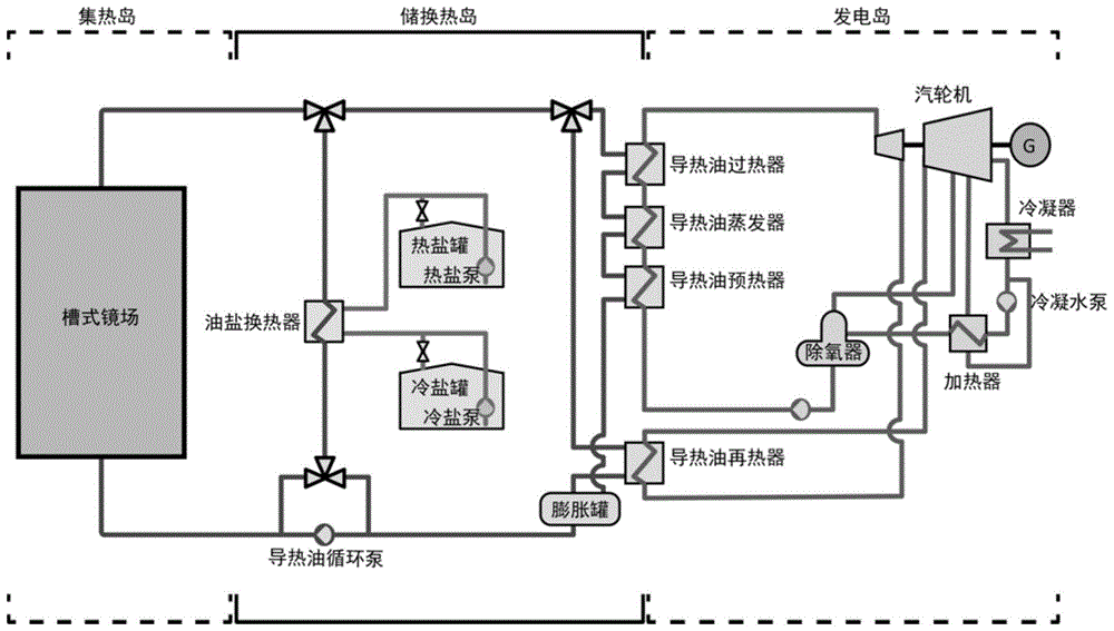 解耦集热储热与放热发电的槽式光热发电系统及运行方法与流程