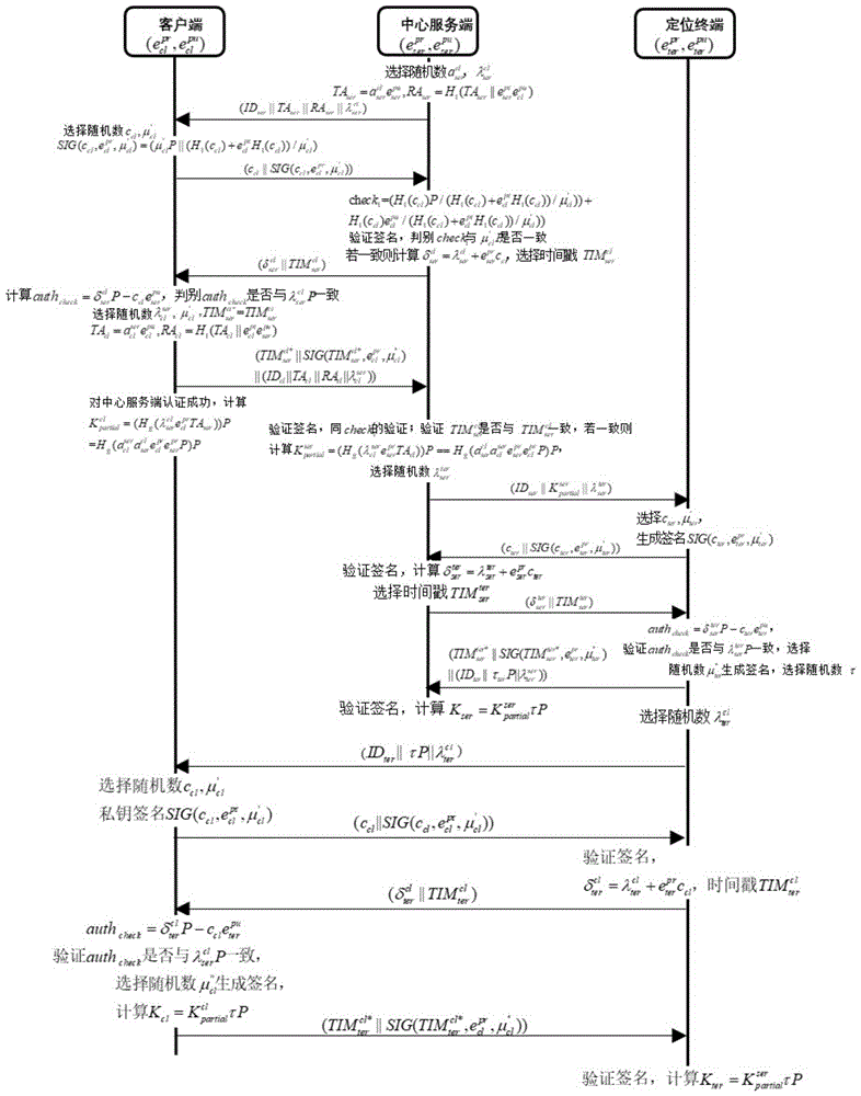 面向中心化移动定位系统的三方可认证密钥协商方法与流程