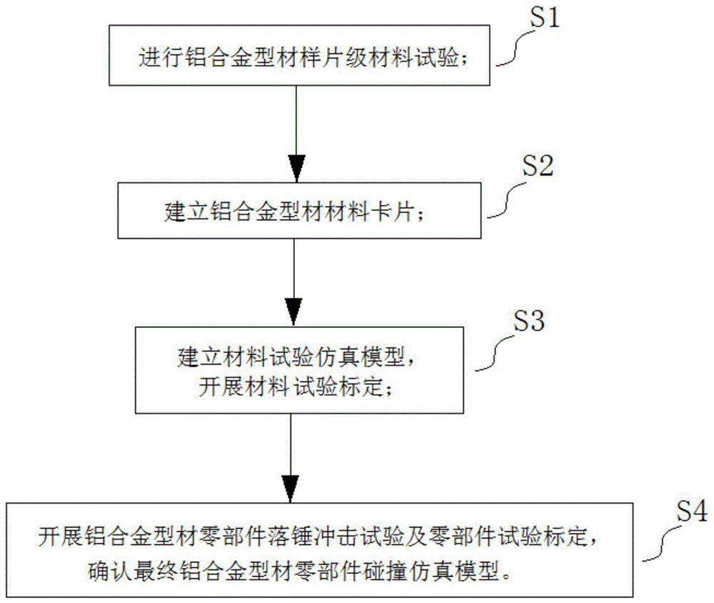 一种汽车铝合金型材零部件的碰撞仿真模拟方法与流程