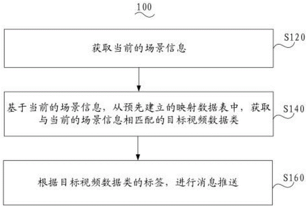 基于视频数据的消息推送方法、设备及计算机存储介质与流程