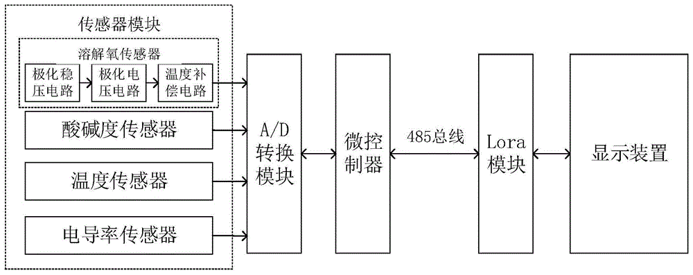 一种基于lora模块水产养殖监测系统的制作方法