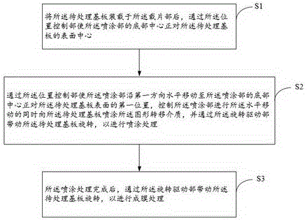 喷涂方法与流程