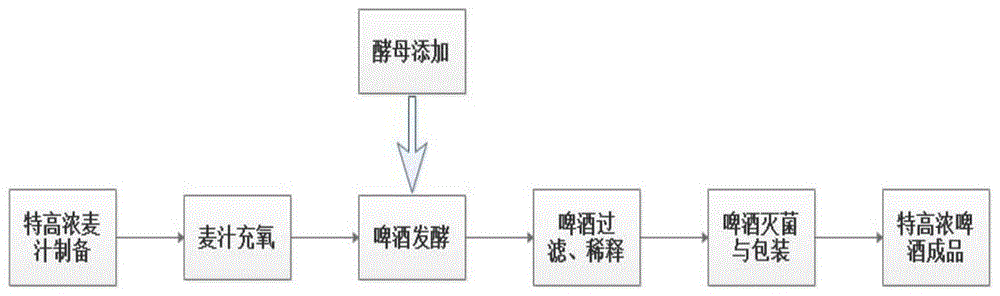 利用特高浓麦汁制备特高浓啤酒的方法与流程