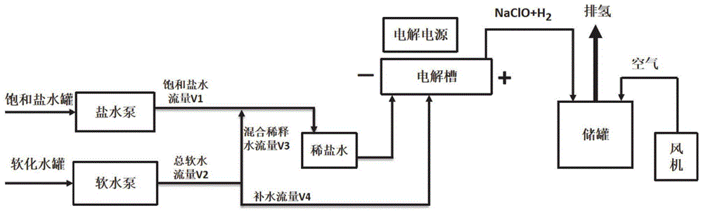 一种无膜法电解低浓度盐水的次氯酸钠生产工艺及装置的制作方法