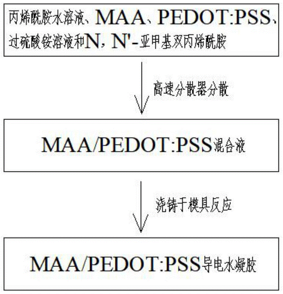 一种基于MAA/PEDOT:PSS导电水凝胶的制备方法及应用与流程