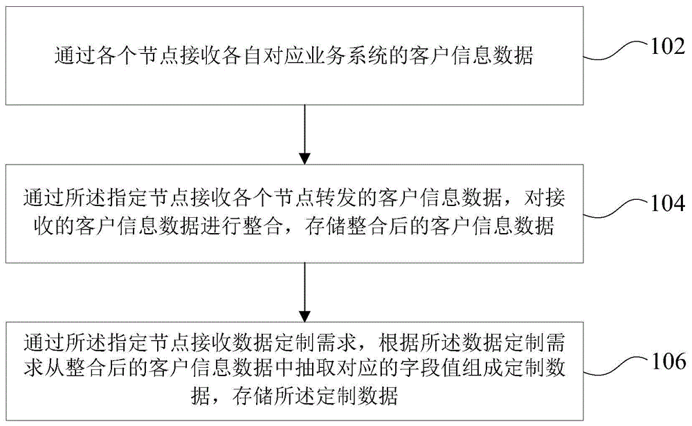 基于区块链的客户信息整合方法、装置、设备及存储介质与流程