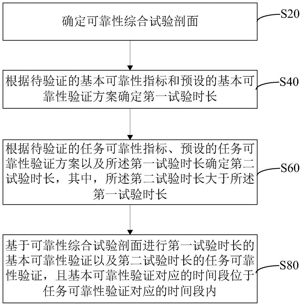 可靠性综合验证试验方法、装置、电子设备及存储介质与流程