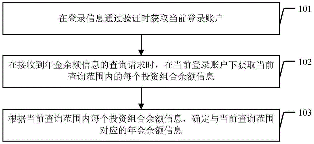 年金余额信息的查询方法及装置与流程