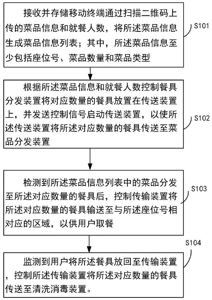 一种无人旋转送餐式饭店操作方法和系统与流程