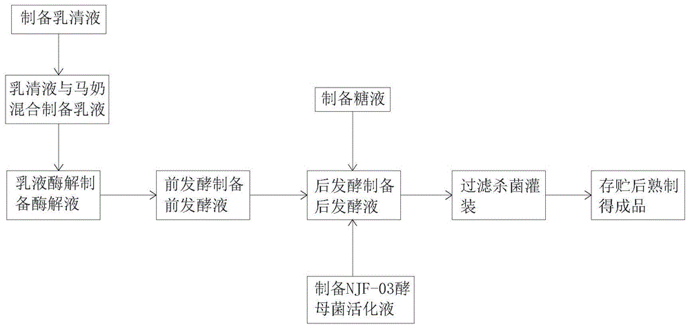 马奶乳清发酵饮料酒及其制备方法与流程