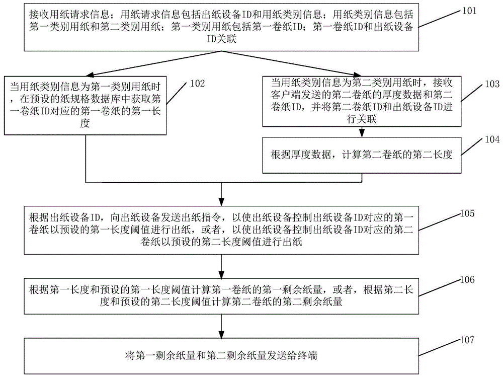 用纸数据的处理方法及系统与流程