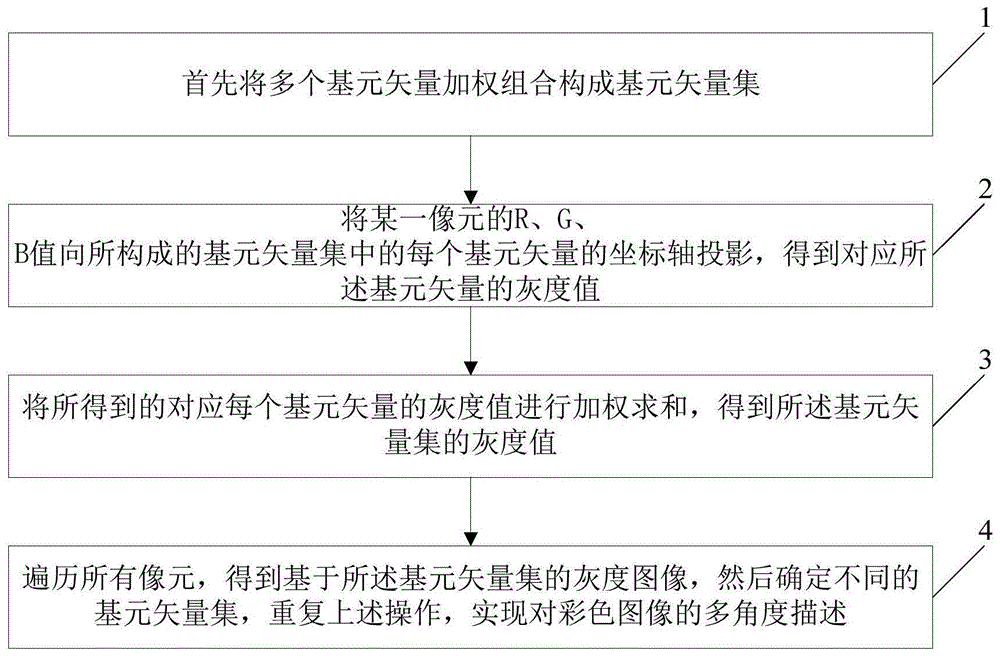 一种基于基元矢量多角度描述彩色图像的方法与流程