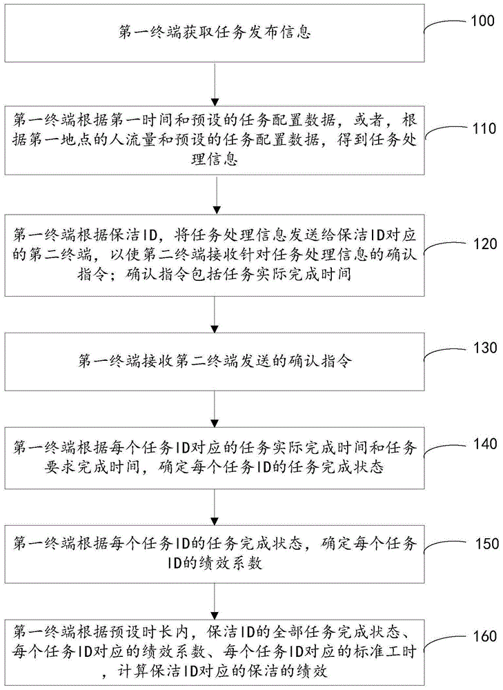 卫生间保洁任务处理方法与流程