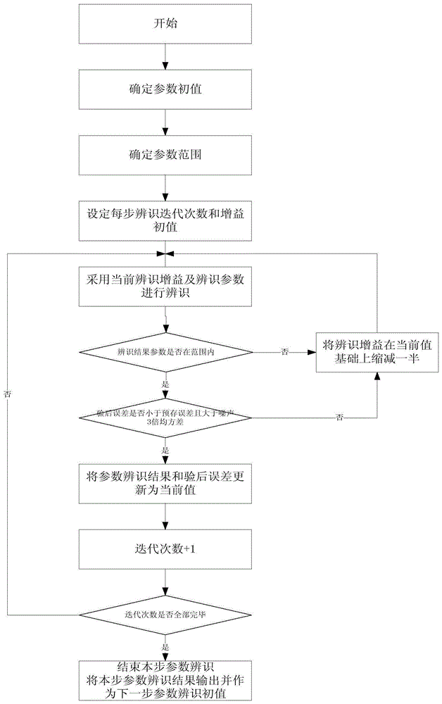 一种自适应增益梯度投影辨识方法与流程