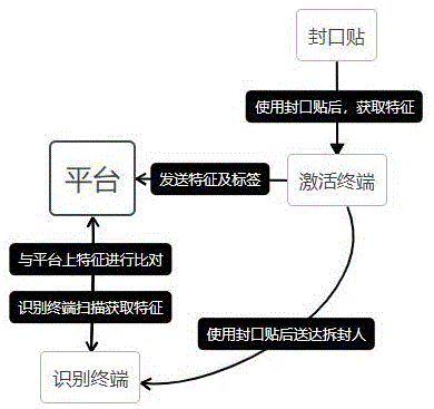 一种识别非授权拆封的方法与流程