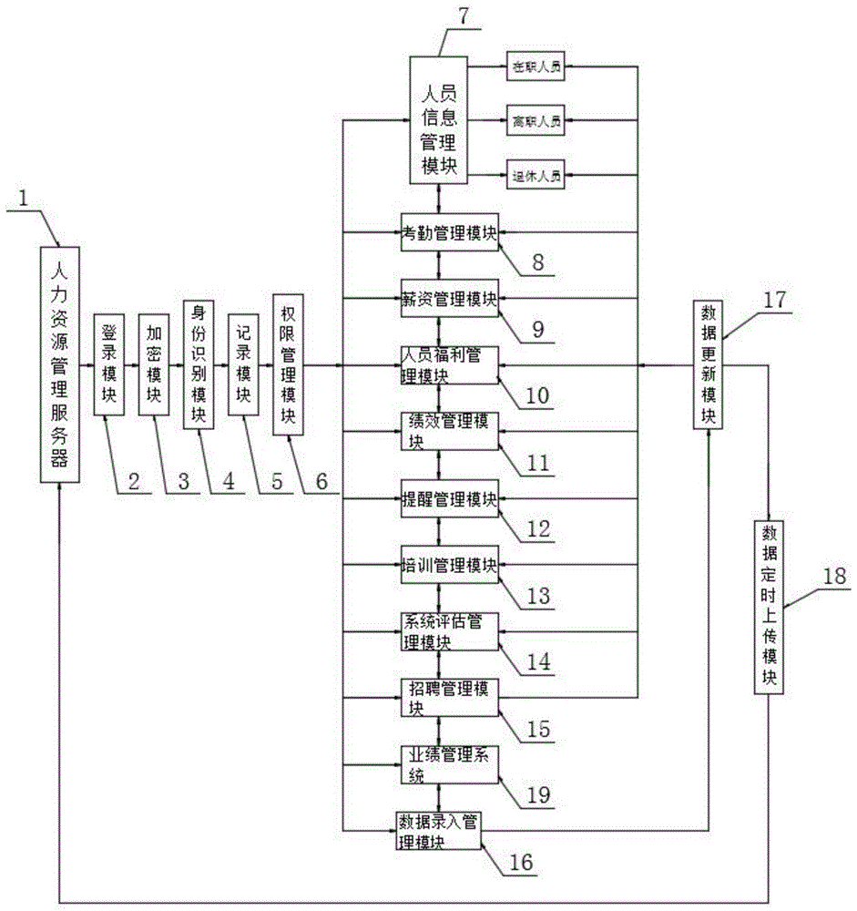 一种人力资源管理系统的制作方法