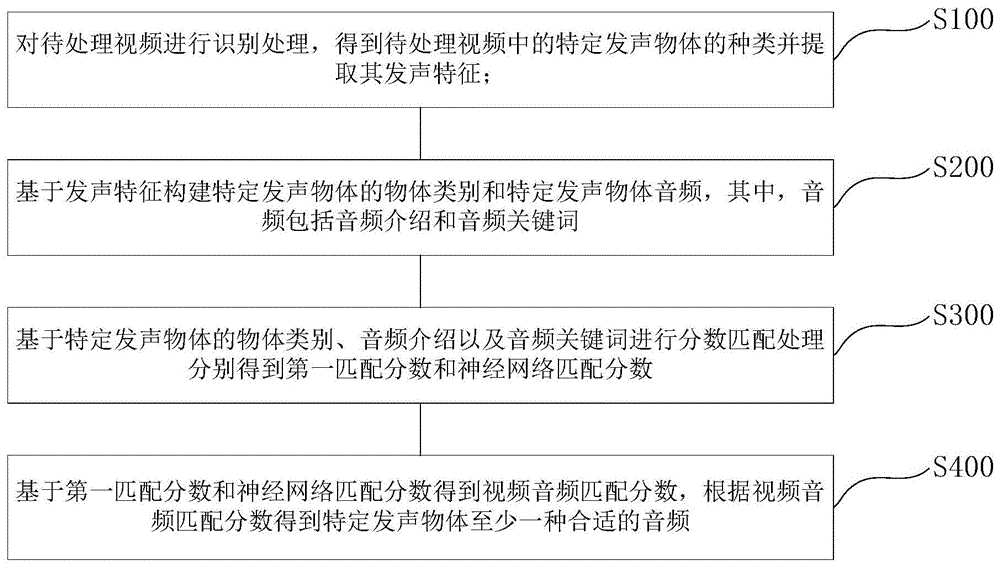 视频物体音效构建方法、系统、装置及可读存储介质与流程