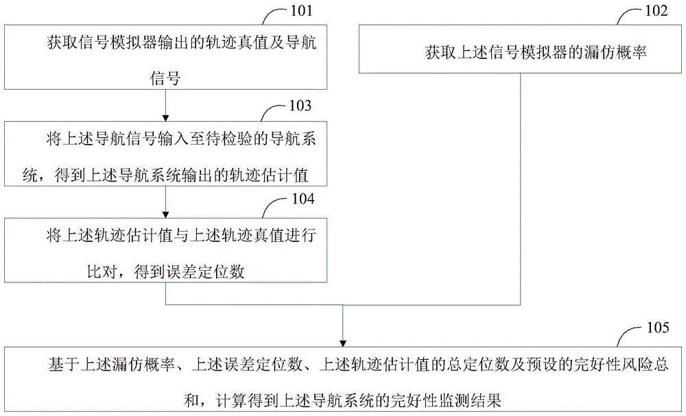 导航系统的完好性监测方法、完好性监测装置及电子设备与流程