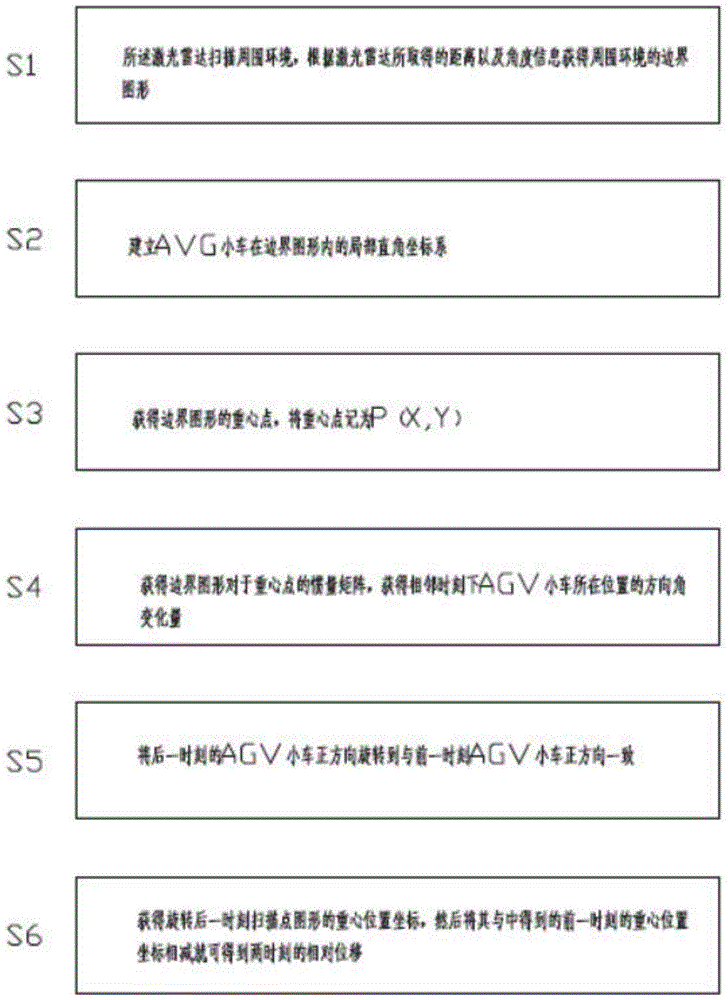 一种用于AGV小车激光导航的相对定位方法与流程