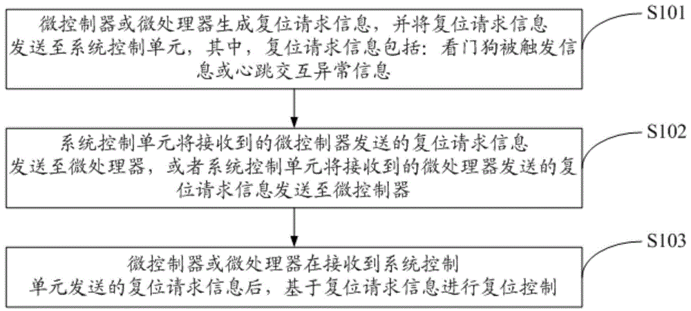 一种应用于多核异构系统的控制方法与流程