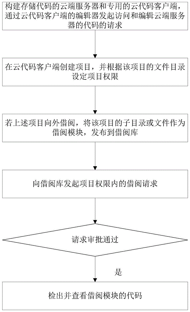 一种代码借阅保护方法和系统与流程