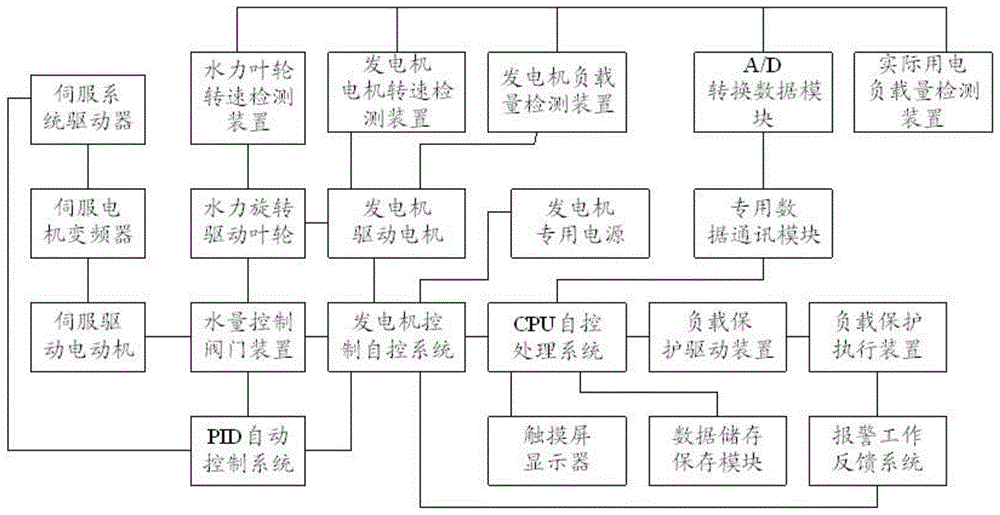 一种水利发电自动节能控制系统的制作方法