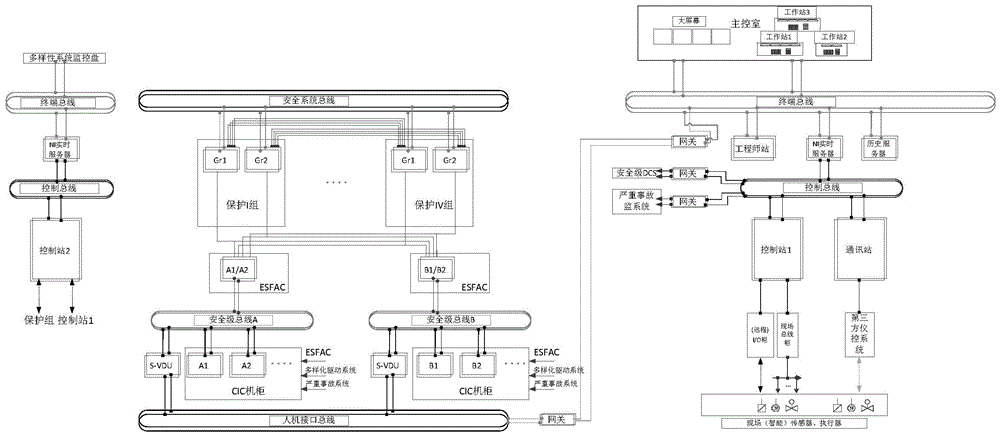 一种核动力堆DCS架构的制作方法