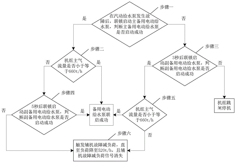 一种330MW亚临界机组汽动给水泵与跳闸电泵联启的控制方法与流程